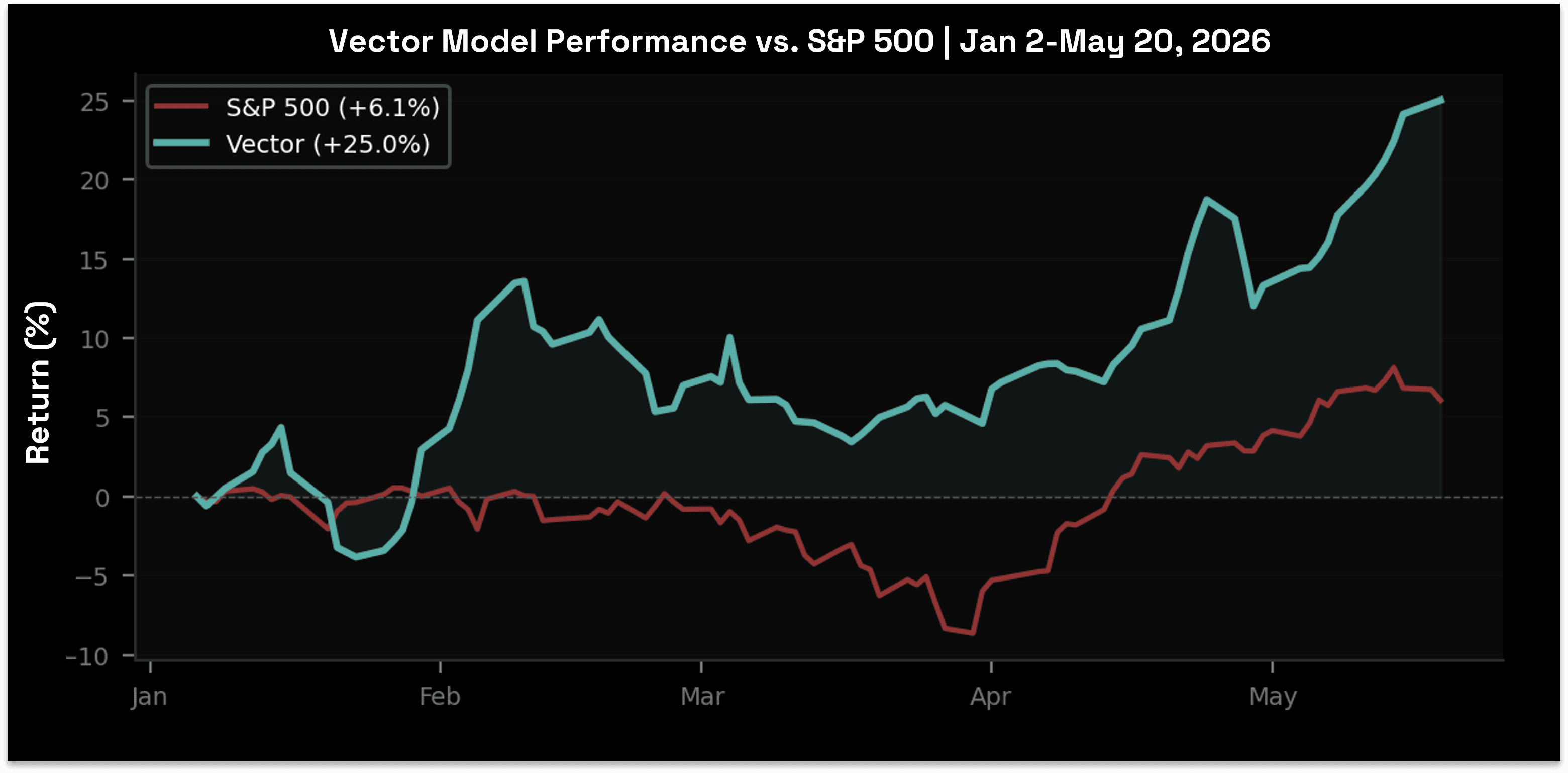 Vector performance chart